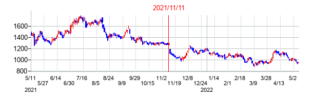 2021年11月11日決算発表前後のの株価の動き方