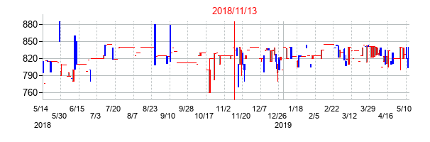 2018年11月13日決算発表前後のの株価の動き方