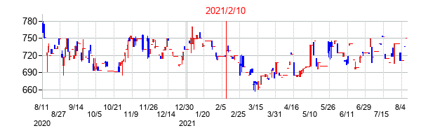 2021年2月10日決算発表前後のの株価の動き方