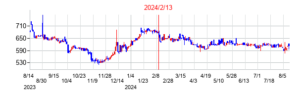 2024年2月13日決算発表前後のの株価の動き方