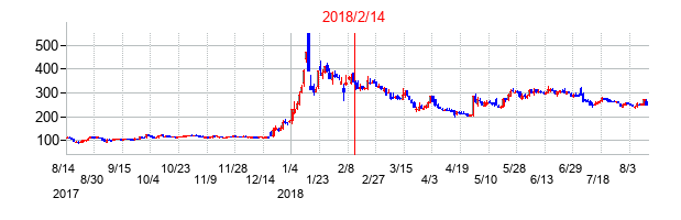 2018年2月14日決算発表前後のの株価の動き方