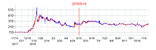 2018年5月14日決算発表前後のの株価の動き方