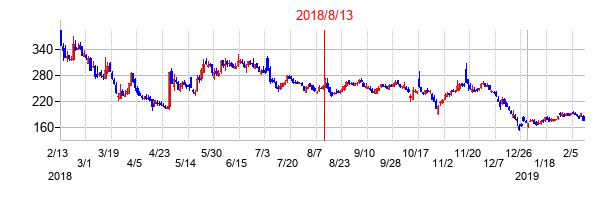 2018年8月13日決算発表前後のの株価の動き方