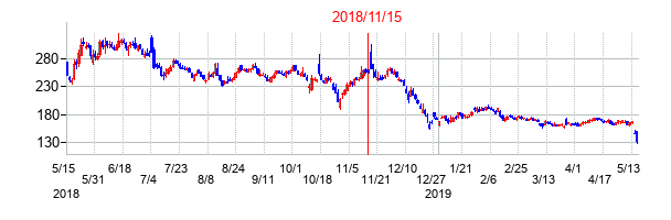 2018年11月15日決算発表前後のの株価の動き方