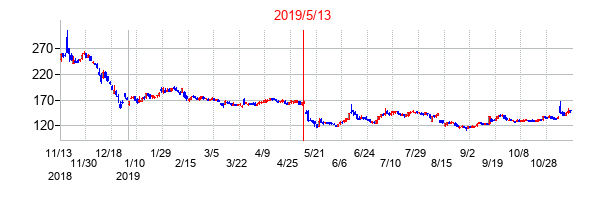 2019年5月13日決算発表前後のの株価の動き方