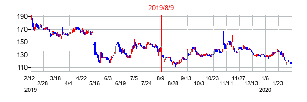 2019年8月9日決算発表前後のの株価の動き方