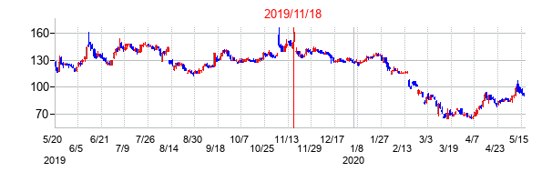 2019年11月18日決算発表前後のの株価の動き方