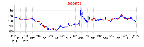 2020年5月29日決算発表前後のの株価の動き方