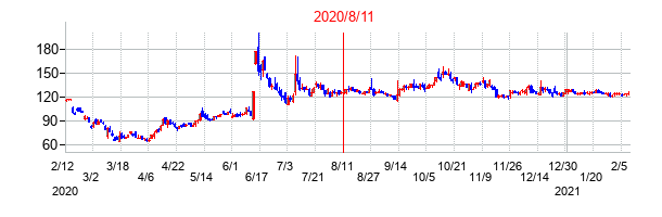 2020年8月11日決算発表前後のの株価の動き方