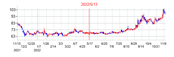 2022年5月13日決算発表前後のの株価の動き方