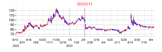 2023年2月13日決算発表前後のの株価の動き方