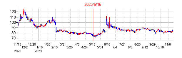 2023年5月15日決算発表前後のの株価の動き方