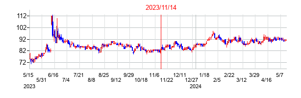 2023年11月14日決算発表前後のの株価の動き方