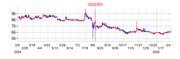2024年8月9日決算発表前後のの株価の動き方
