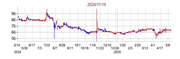 2024年11月14日決算発表前後のの株価の動き方