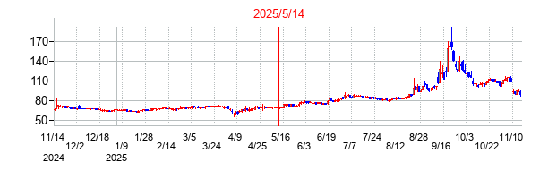 2025年5月14日決算発表前後のの株価の動き方