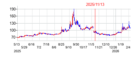 2025年11月13日決算発表前後のの株価の動き方