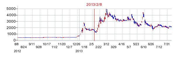 2013年2月8日決算発表前後のの株価の動き方