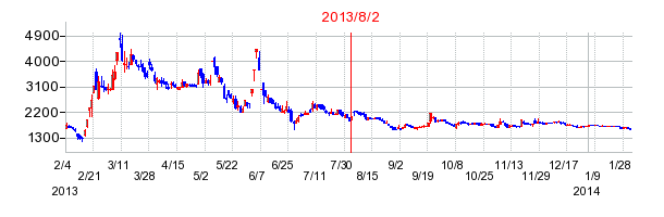 2013年8月2日決算発表前後のの株価の動き方