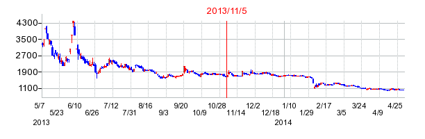 2013年11月5日決算発表前後のの株価の動き方