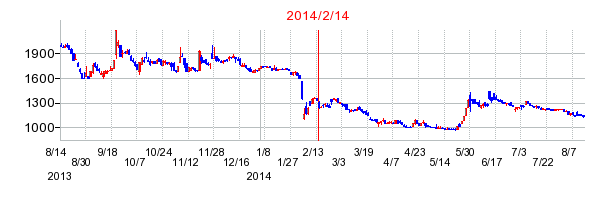 2014年2月14日決算発表前後のの株価の動き方