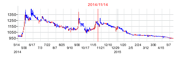 2014年11月14日決算発表前後のの株価の動き方