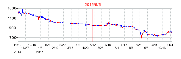 2015年5月8日決算発表前後のの株価の動き方