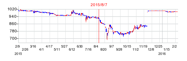 2015年8月7日決算発表前後のの株価の動き方