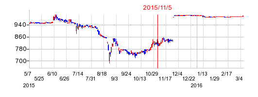 2015年11月5日決算発表前後のの株価の動き方