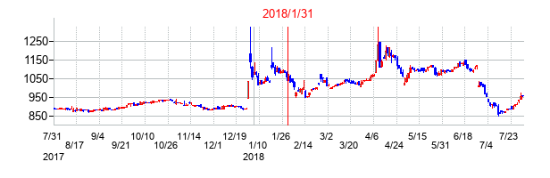 2018年1月31日決算発表前後のの株価の動き方
