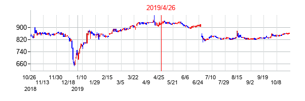2019年4月26日決算発表前後のの株価の動き方