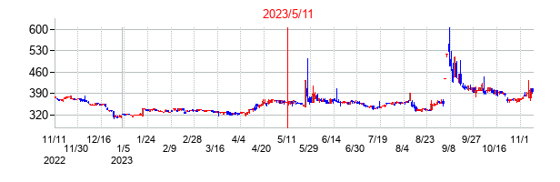 2023年5月11日決算発表前後のの株価の動き方