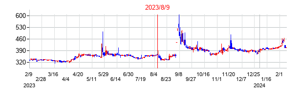 2023年8月9日決算発表前後のの株価の動き方