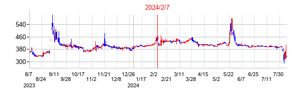 2024年2月7日決算発表前後のの株価の動き方