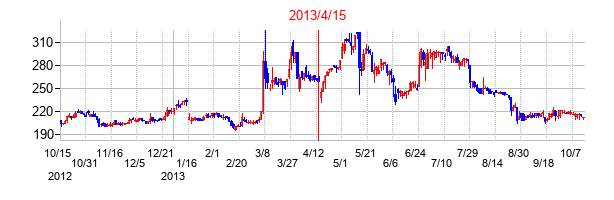 2013年4月15日決算発表前後のの株価の動き方