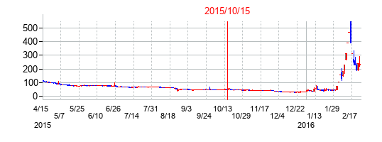 2015年10月15日決算発表前後のの株価の動き方