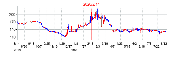 2020年2月14日決算発表前後のの株価の動き方