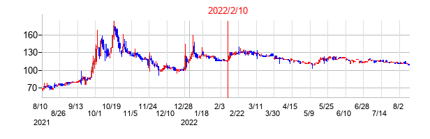 2022年2月10日決算発表前後のの株価の動き方