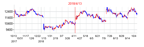 2018年4月13日決算発表前後のの株価の動き方