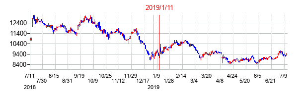 2019年1月11日決算発表前後のの株価の動き方