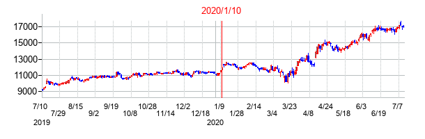 2020年1月10日決算発表前後のの株価の動き方