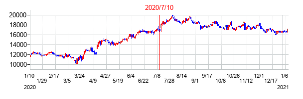 2020年7月10日決算発表前後のの株価の動き方