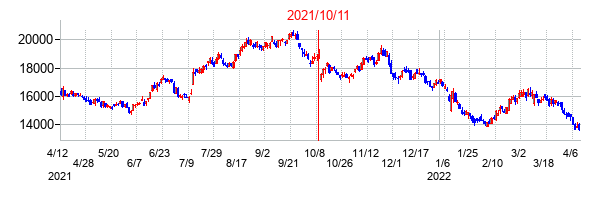 2021年10月11日決算発表前後のの株価の動き方