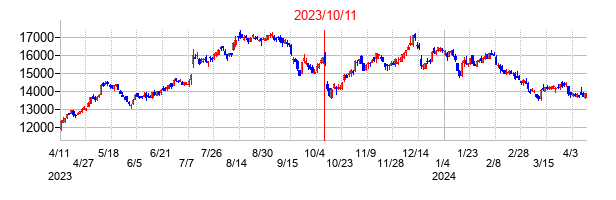 2023年10月11日決算発表前後のの株価の動き方