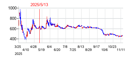 2025年5月13日決算発表前後のの株価の動き方