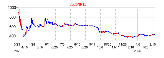 2025年8月13日決算発表前後のの株価の動き方