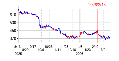 2026年2月13日決算発表前後のの株価の動き方