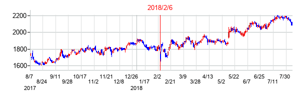 2018年2月6日決算発表前後のの株価の動き方