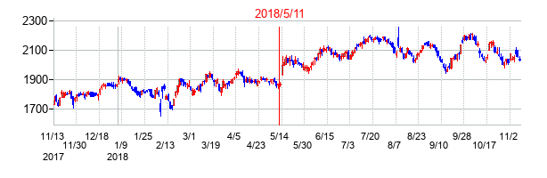 2018年5月11日決算発表前後のの株価の動き方