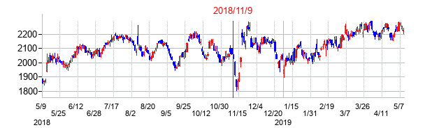 2018年11月9日決算発表前後のの株価の動き方